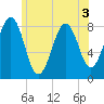 Cundy Harbor tide chart for Sunday, July 3, 2022