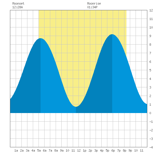 Cundy Harbor tide chart for Thursday, July 7, 2022