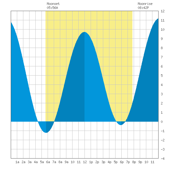 Cundy Harbor tide chart for Friday, August 12, 2022