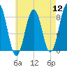 Cundy Harbor tide chart for Friday, August 12, 2022
