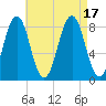 Cundy Harbor tide chart for Wednesday, August 17, 2022
