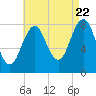 Cundy Harbor tide chart for Monday, August 22, 2022