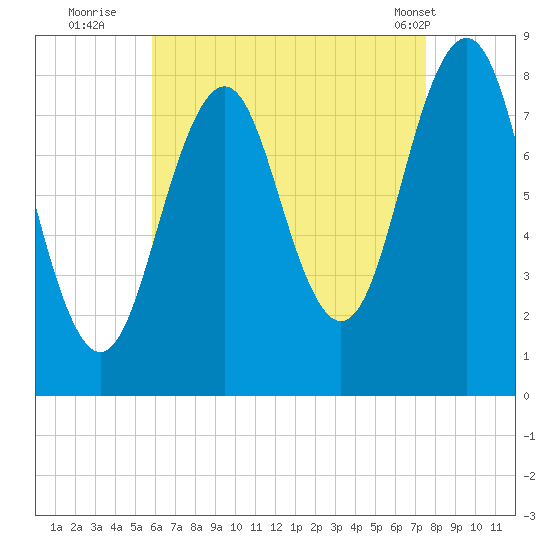 Cundy Harbor tide chart for Tuesday, August 23, 2022