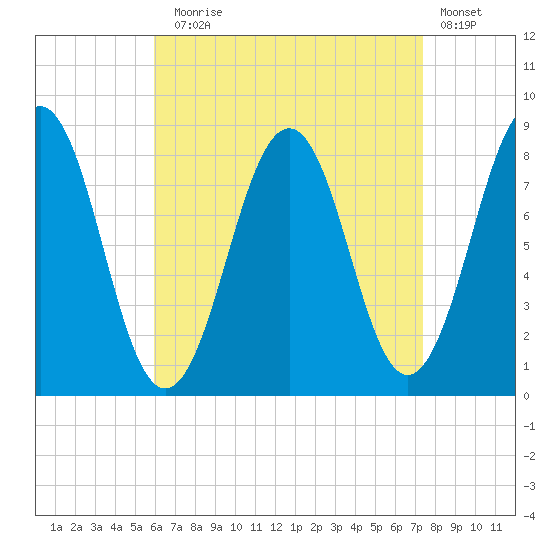 Cundy Harbor tide chart for Sunday, August 28, 2022