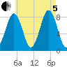 Cundy Harbor tide chart for Friday, August 5, 2022