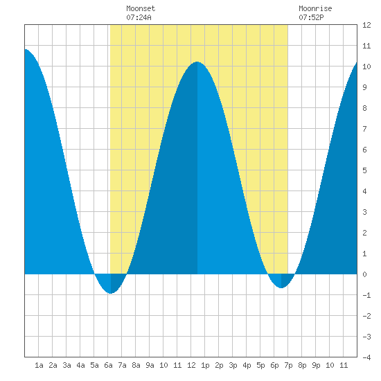 Cundy Harbor tide chart for Sunday, September 11, 2022