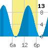 Cundy Harbor tide chart for Tuesday, September 13, 2022