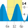 Cundy Harbor tide chart for Wednesday, September 14, 2022