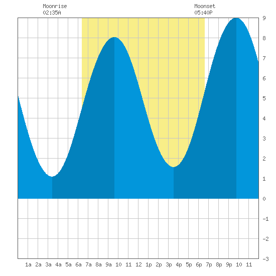 Cundy Harbor tide chart for Thursday, September 22, 2022