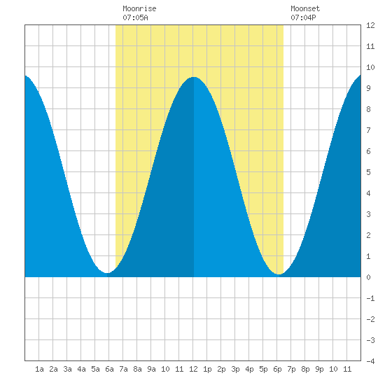 Cundy Harbor tide chart for Monday, September 26, 2022