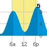 Cundy Harbor tide chart for Monday, September 5, 2022