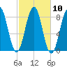 Cundy Harbor tide chart for Monday, October 10, 2022