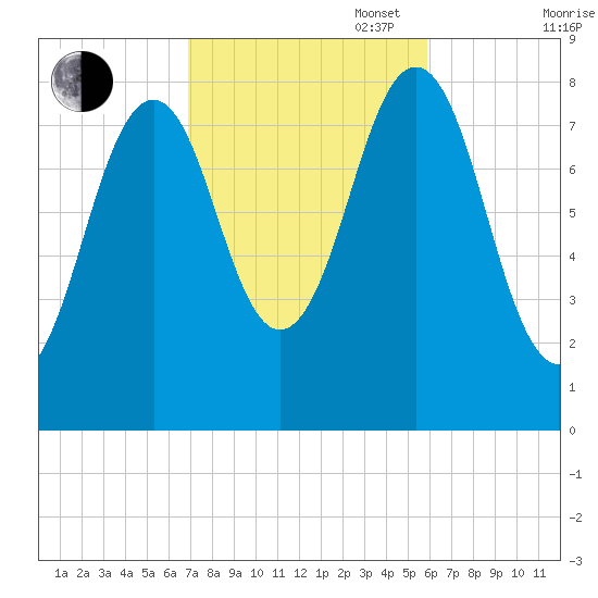 Cundy Harbor tide chart for Monday, October 17, 2022