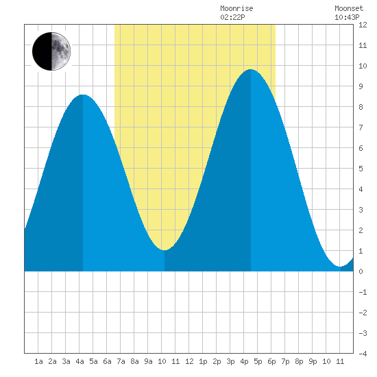 Cundy Harbor tide chart for Sunday, October 2, 2022