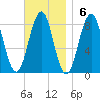 Cundy Harbor tide chart for Sunday, November 6, 2022