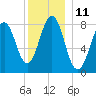 Cundy Harbor tide chart for Sunday, December 11, 2022