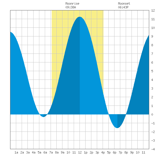 Cundy Harbor tide chart for Sunday, December 25, 2022