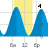 Cundy Harbor tide chart for Sunday, December 4, 2022