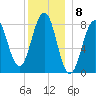Cundy Harbor tide chart for Thursday, December 8, 2022