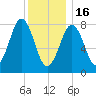 Cundy Harbor tide chart for Monday, January 16, 2023
