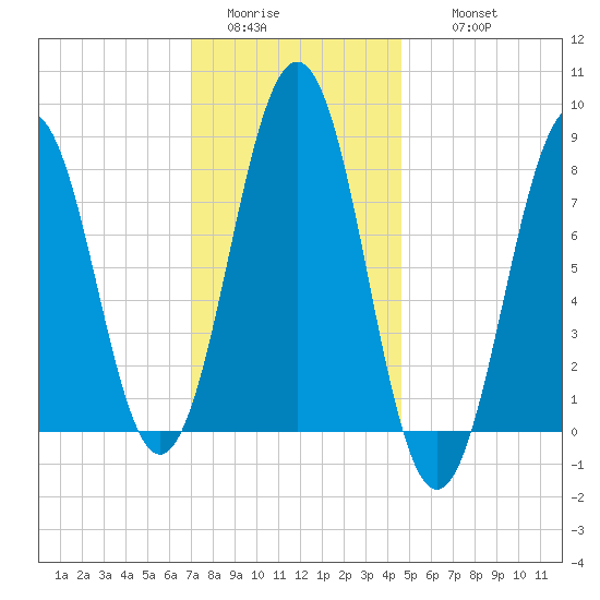 Cundy Harbor tide chart for Monday, January 23, 2023