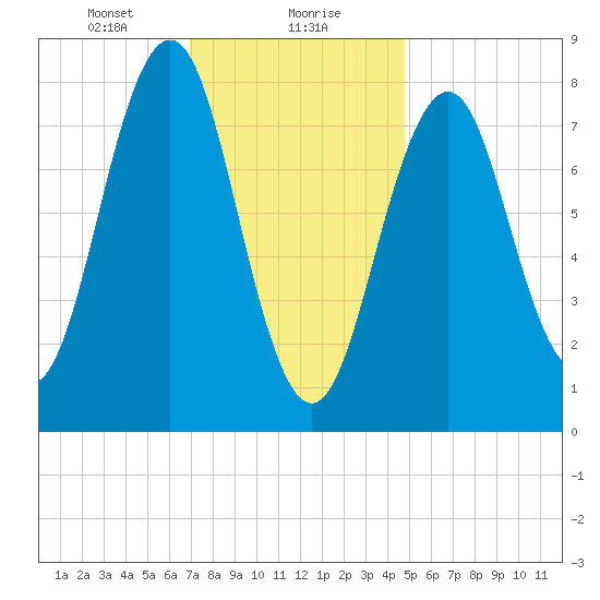 Cundy Harbor tide chart for Monday, January 30, 2023