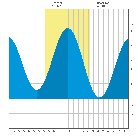 Cundy Harbor tide chart for Sunday, January 8, 2023