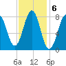 Cundy Harbor tide chart for Monday, February 6, 2023