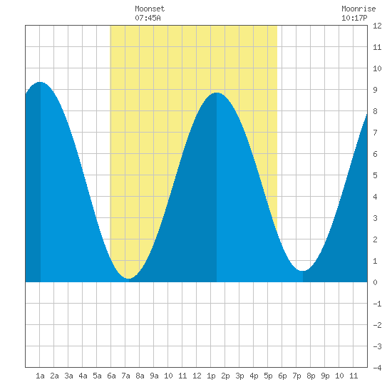Cundy Harbor tide chart for Saturday, March 11, 2023