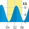 Cundy Harbor tide chart for Saturday, March 11, 2023