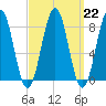 Cundy Harbor tide chart for Wednesday, March 22, 2023