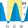Cundy Harbor tide chart for Thursday, March 23, 2023