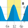 Cundy Harbor tide chart for Wednesday, March 8, 2023