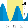 Cundy Harbor tide chart for Monday, April 10, 2023