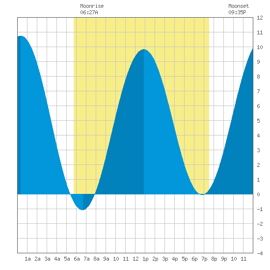 Cundy Harbor tide chart for Friday, April 21, 2023