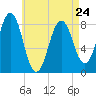 Cundy Harbor tide chart for Monday, April 24, 2023