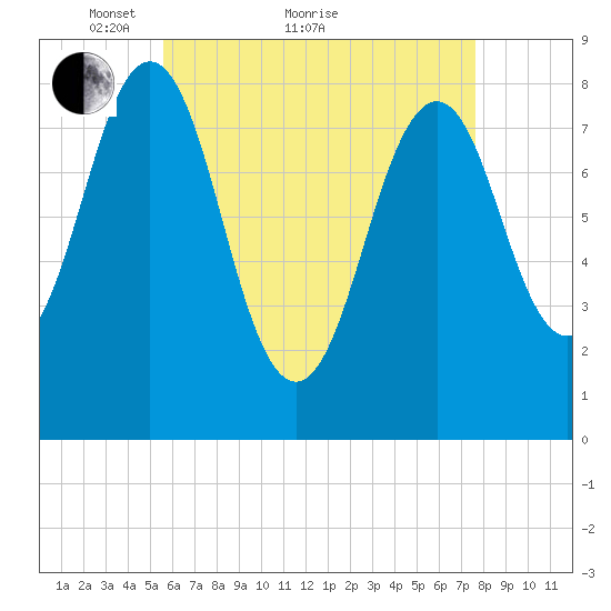 Cundy Harbor tide chart for Thursday, April 27, 2023