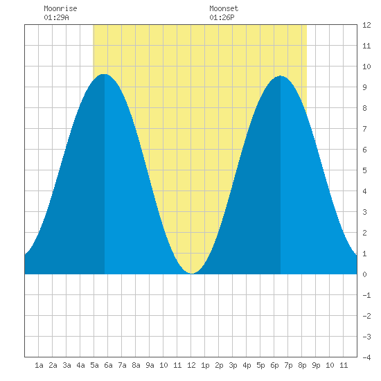 Cundy Harbor tide chart for Sunday, June 11, 2023