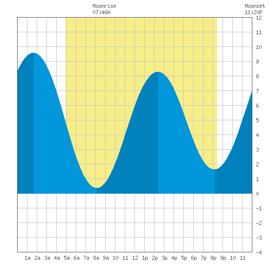 Cundy Harbor tide chart for Wednesday, June 21, 2023