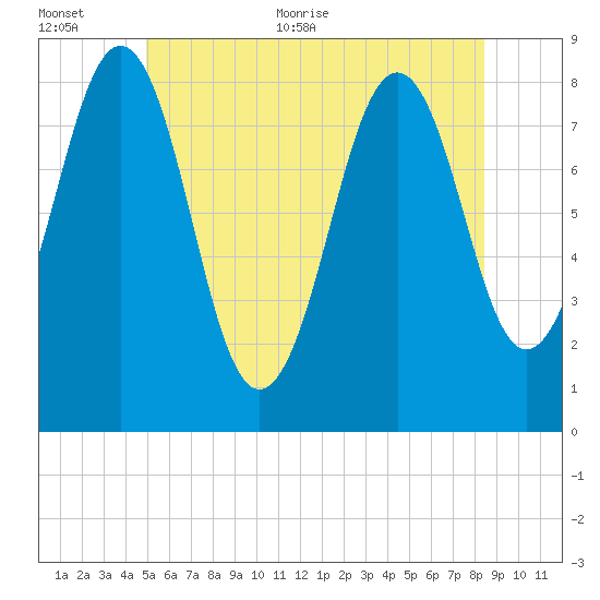Cundy Harbor tide chart for Saturday, June 24, 2023