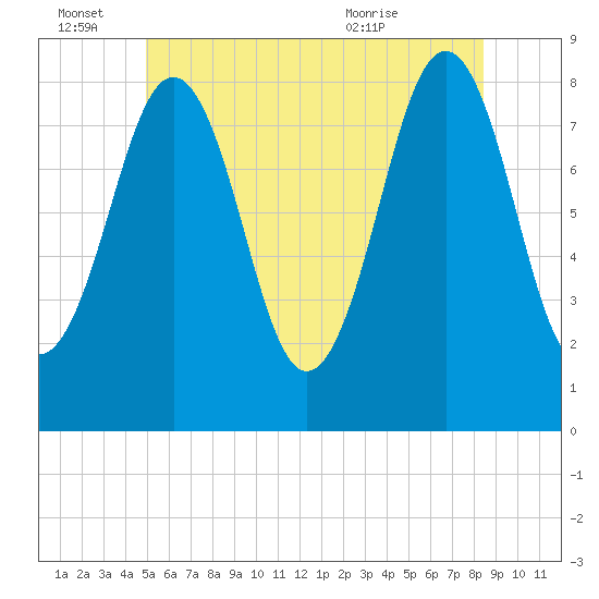 Cundy Harbor tide chart for Tuesday, June 27, 2023