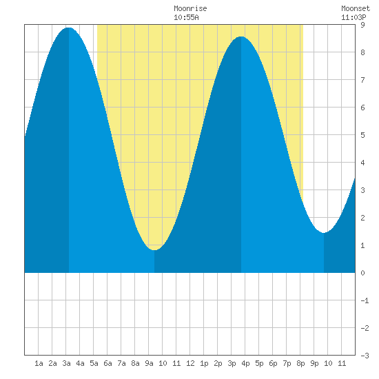 Cundy Harbor tide chart for Sunday, July 23, 2023