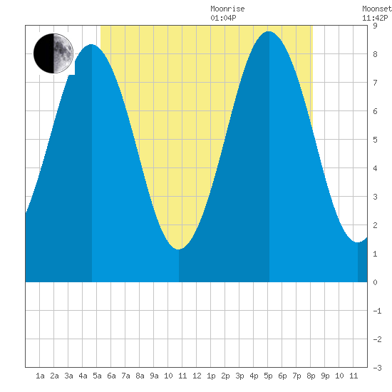 Cundy Harbor tide chart for Tuesday, July 25, 2023