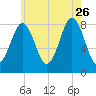 Cundy Harbor tide chart for Wednesday, July 26, 2023