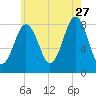 Cundy Harbor tide chart for Thursday, July 27, 2023