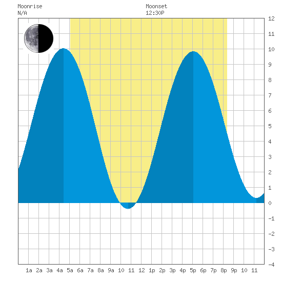 Cundy Harbor tide chart for Sunday, July 9, 2023
