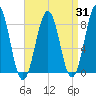 Cundy Harbor tide chart for Thursday, August 31, 2023