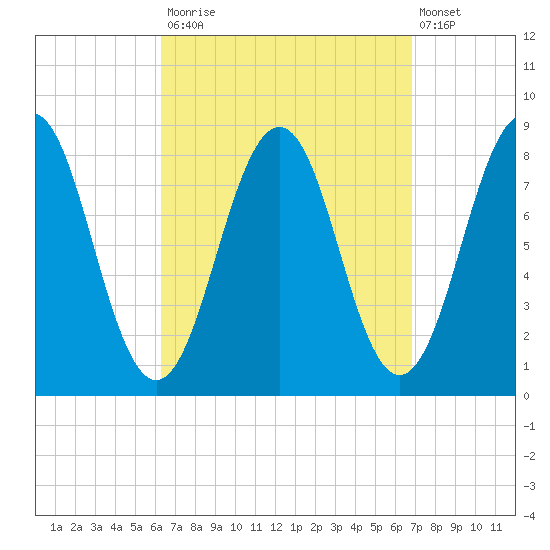 Cundy Harbor tide chart for Friday, September 15, 2023