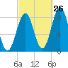Cundy Harbor tide chart for Tuesday, September 26, 2023