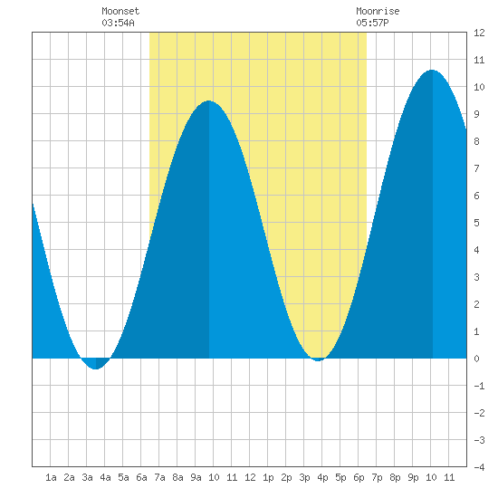 Cundy Harbor tide chart for Wednesday, September 27, 2023